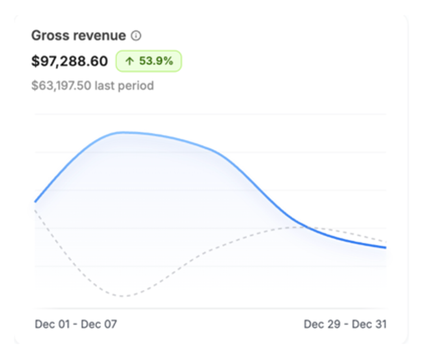 Gross revenue dashboard showing $97,288.60, up 53.9%
