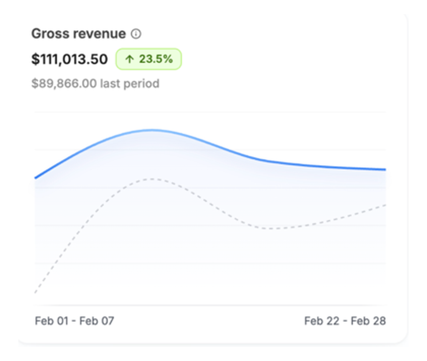 Gross revenue dashboard showing $111,013.50, up 23.5%